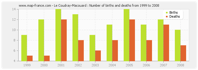 Le Coudray-Macouard : Number of births and deaths from 1999 to 2008